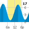 Atlantic Heights tide chart for Monday, February 17, 2025