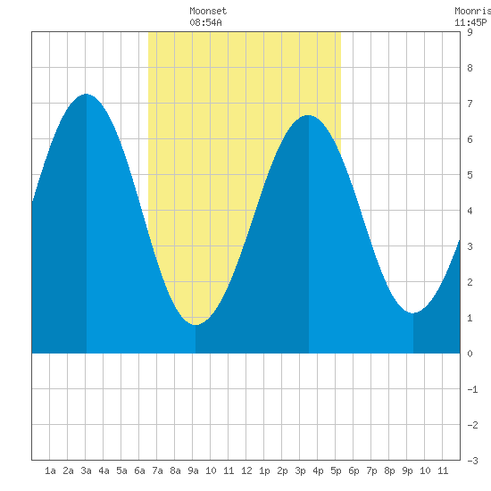 Atlantic Heights tide chart for Tuesday, February 18, 2025