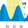 Atlantic Heights tide chart for Tuesday, February 18, 2025