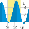 Atlantic Heights tide chart for Saturday, February 1, 2025