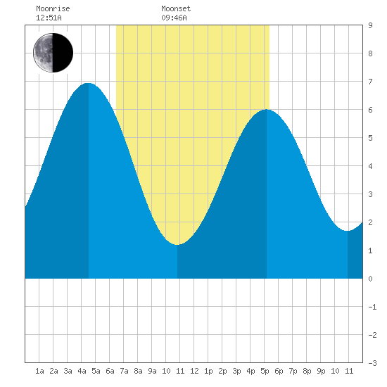 Atlantic Heights tide chart for Thursday, February 20, 2025