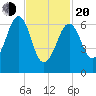 Atlantic Heights tide chart for Thursday, February 20, 2025
