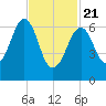 Atlantic Heights tide chart for Friday, February 21, 2025