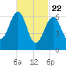 Atlantic Heights tide chart for Saturday, February 22, 2025