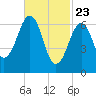 Atlantic Heights tide chart for Sunday, February 23, 2025