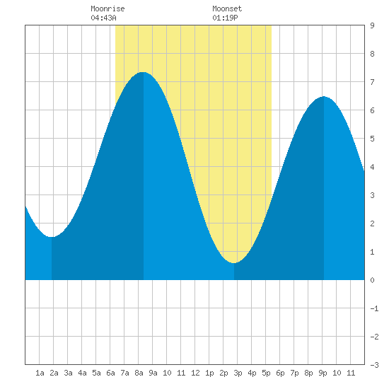 Atlantic Heights tide chart for Monday, February 24, 2025