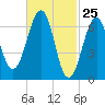 Atlantic Heights tide chart for Tuesday, February 25, 2025