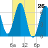 Atlantic Heights tide chart for Wednesday, February 26, 2025