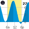 Atlantic Heights tide chart for Thursday, February 27, 2025