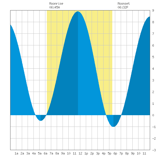 Atlantic Heights tide chart for Friday, February 28, 2025