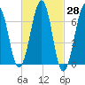 Atlantic Heights tide chart for Friday, February 28, 2025