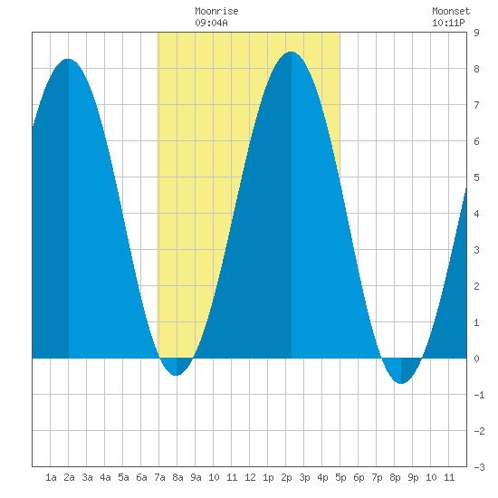 Atlantic Heights tide chart for Sunday, February 2, 2025
