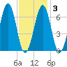 Atlantic Heights tide chart for Monday, February 3, 2025