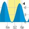 Atlantic Heights tide chart for Tuesday, February 4, 2025