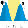 Atlantic Heights tide chart for Wednesday, February 5, 2025