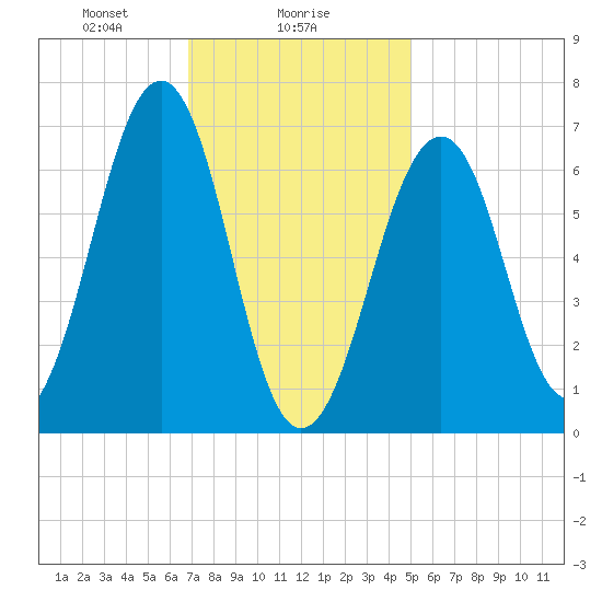 Atlantic Heights tide chart for Thursday, February 6, 2025