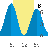 Atlantic Heights tide chart for Thursday, February 6, 2025