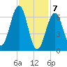 Atlantic Heights tide chart for Friday, February 7, 2025