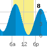 Atlantic Heights tide chart for Saturday, February 8, 2025