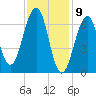 Atlantic Heights tide chart for Sunday, February 9, 2025