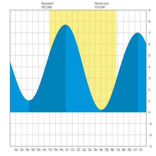 Atlantic Heights tide chart for Monday, March 10, 2025