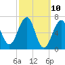 Atlantic Heights tide chart for Monday, March 10, 2025