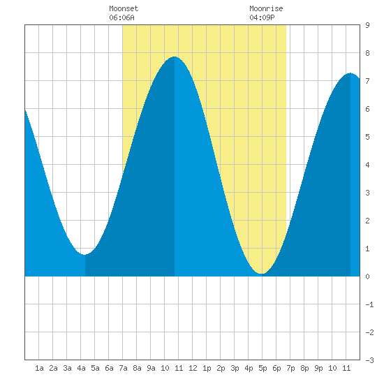Atlantic Heights tide chart for Tuesday, March 11, 2025