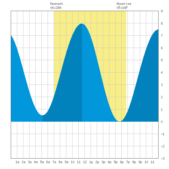 Atlantic Heights tide chart for Wednesday, March 12, 2025