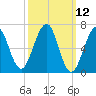 Atlantic Heights tide chart for Wednesday, March 12, 2025