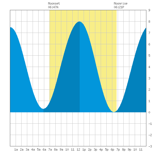 Atlantic Heights tide chart for Thursday, March 13, 2025