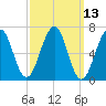Atlantic Heights tide chart for Thursday, March 13, 2025