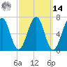 Atlantic Heights tide chart for Friday, March 14, 2025