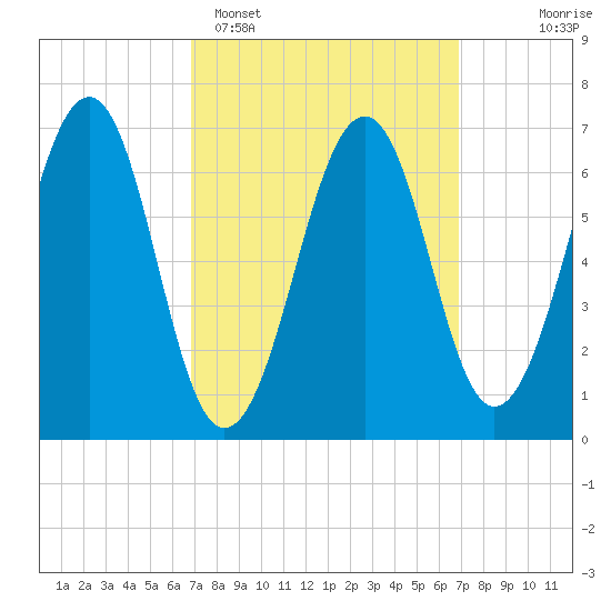 Atlantic Heights tide chart for Monday, March 17, 2025