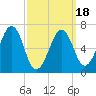 Atlantic Heights tide chart for Tuesday, March 18, 2025