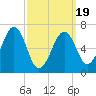 Atlantic Heights tide chart for Wednesday, March 19, 2025