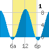 Atlantic Heights tide chart for Saturday, March 1, 2025