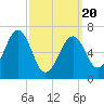Atlantic Heights tide chart for Thursday, March 20, 2025