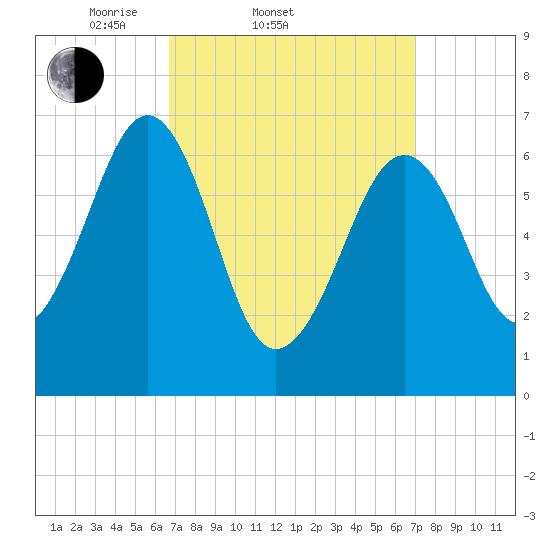 Atlantic Heights tide chart for Saturday, March 22, 2025