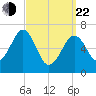 Atlantic Heights tide chart for Saturday, March 22, 2025