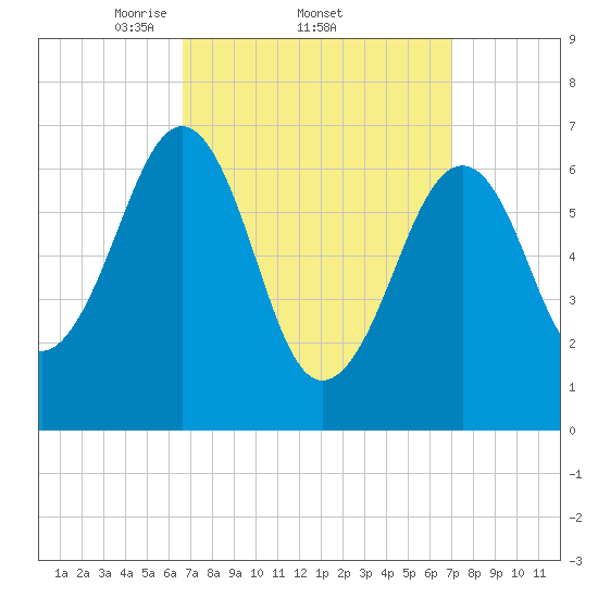 Atlantic Heights tide chart for Sunday, March 23, 2025