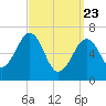 Atlantic Heights tide chart for Sunday, March 23, 2025