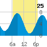 Atlantic Heights tide chart for Tuesday, March 25, 2025