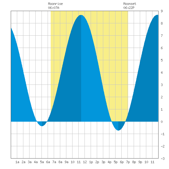 Atlantic Heights tide chart for Friday, March 28, 2025