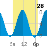 Atlantic Heights tide chart for Friday, March 28, 2025