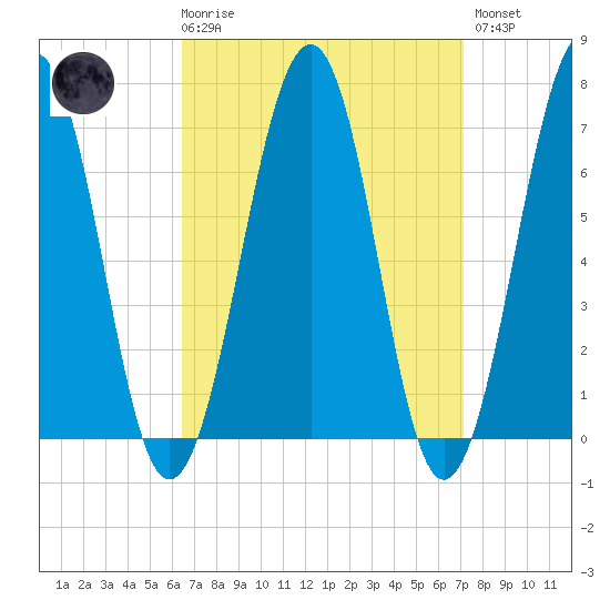 Atlantic Heights tide chart for Saturday, March 29, 2025