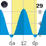 Atlantic Heights tide chart for Saturday, March 29, 2025