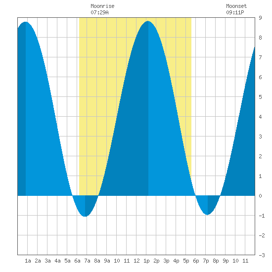 Atlantic Heights tide chart for Sunday, March 2, 2025