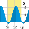 Atlantic Heights tide chart for Sunday, March 2, 2025
