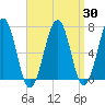 Atlantic Heights tide chart for Sunday, March 30, 2025