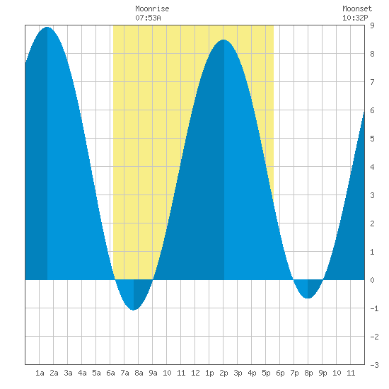 Atlantic Heights tide chart for Monday, March 3, 2025